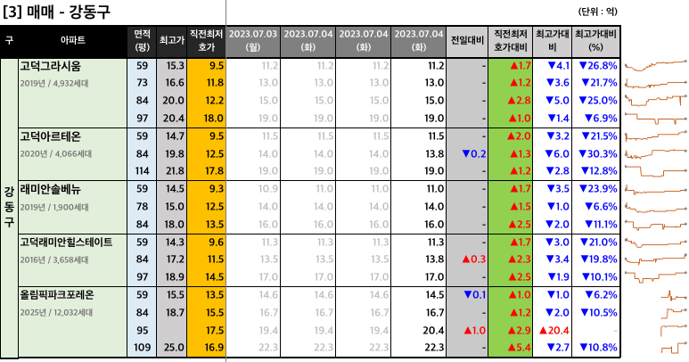 강동구 매매 최저 호가