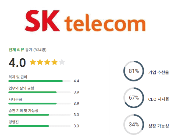 sk텔레콤 기업 로고 및 기업 평점