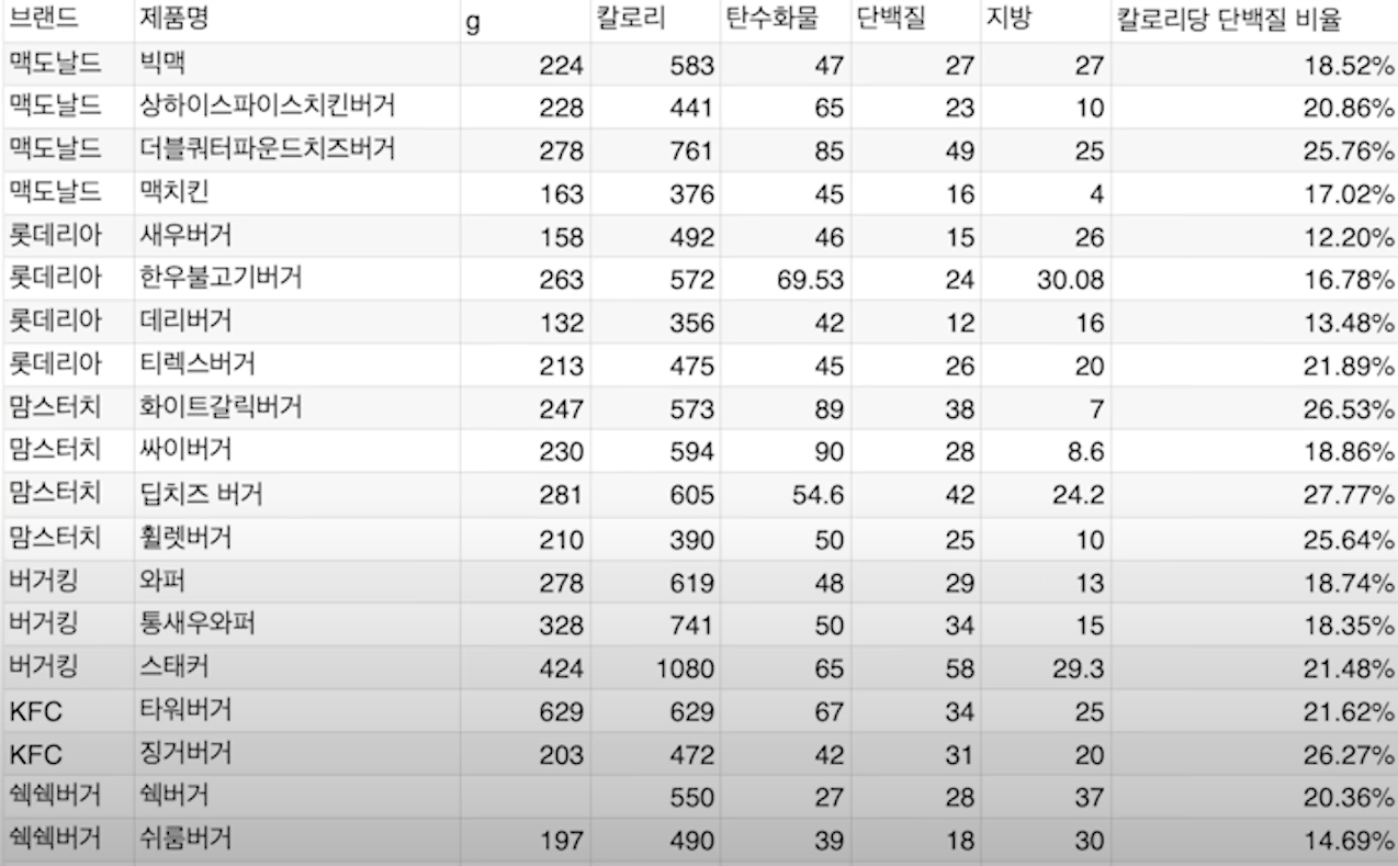 햄버거 영양성분