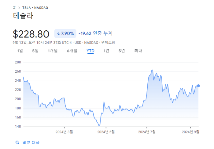 테슬라-주가-흐름