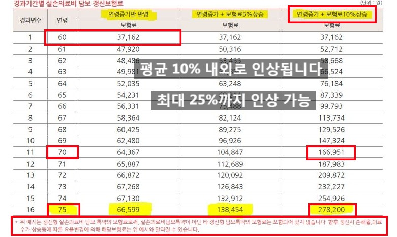  60세 종합보험 vs 60세 표준체실비 비교