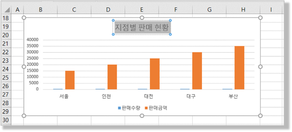"차트 제목" 객체의 "지점별 판매 현황"이라는 글씨를 마우스로 선택한 상태