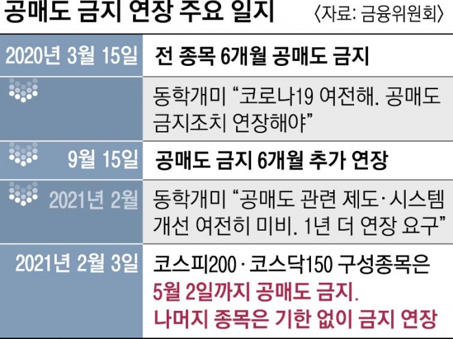  주식시장 공매도 연장 소식