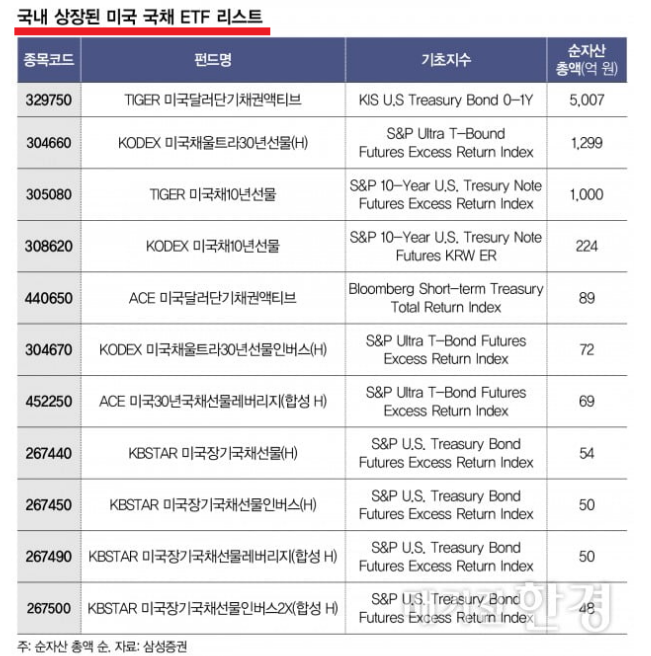 국내 상장 미국 국채 ETF 리스트