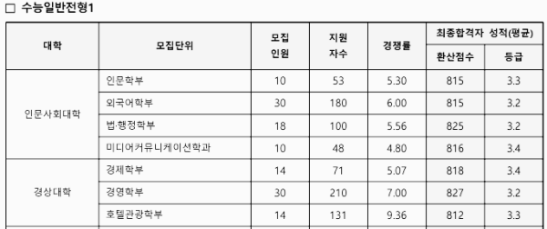 정시 경쟁률 (세부)