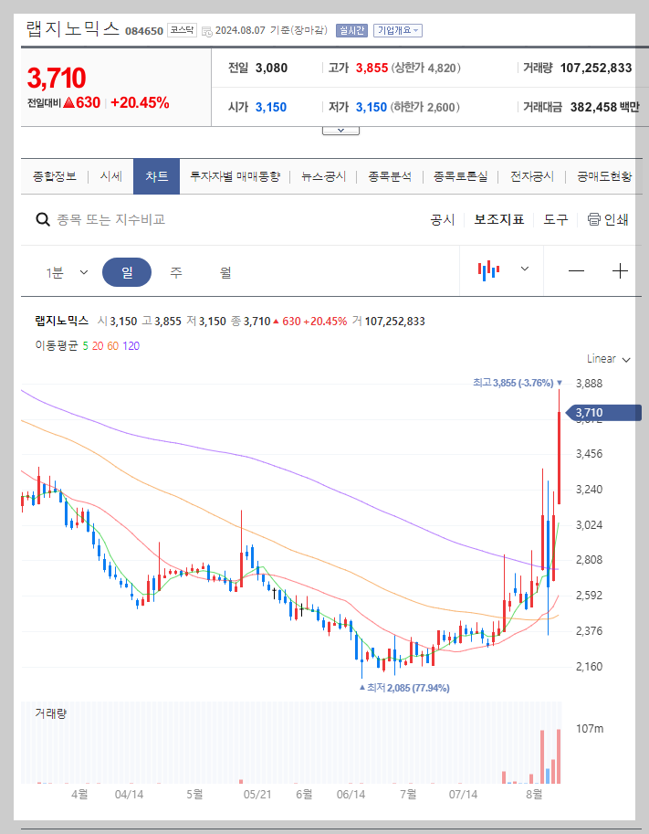 랩지노믹스 주가 분석