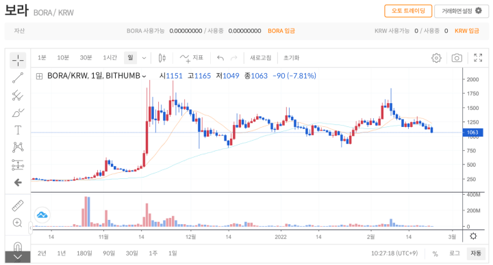 BORA-coin-2022-Feb.-22th-price-chart