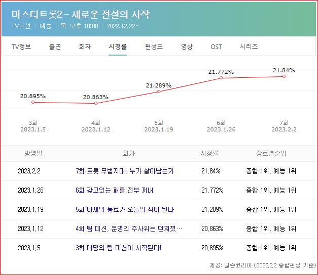 미스터트롯2 시청률 - 다음 제공