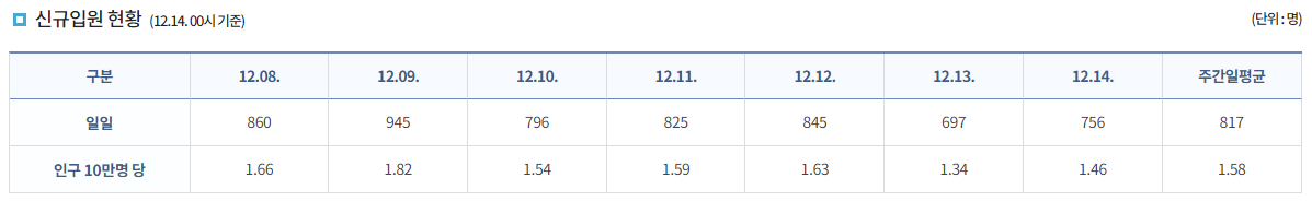 신규입원 현황