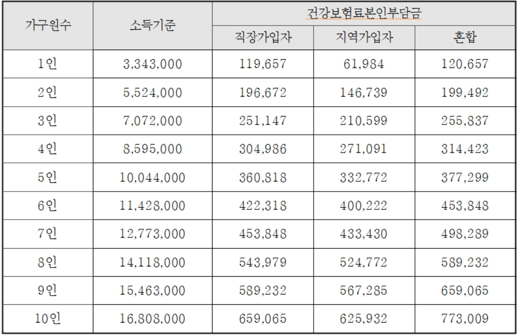 2024년 건강보험료 소득판정기준표 기준중위소득 150%