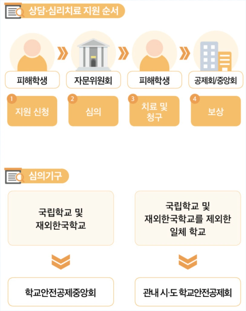 상담.심리치료 지원 순서와 심의기구