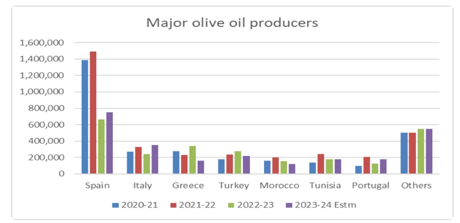 올리브유 주요 생산 국가