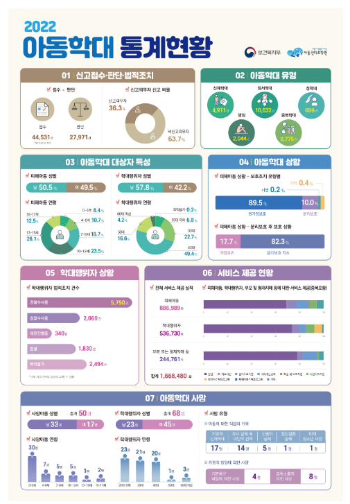  2022년 아동학대 중 가정내 발생 81.3%, 부모가 행위자인 경우 82.7%