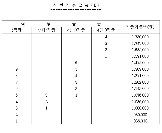 한국남부발전 직무급 (출처 : 한국남부발전 급여규정)