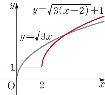 함수 y=&radic;3(x-2)+1의 그래프