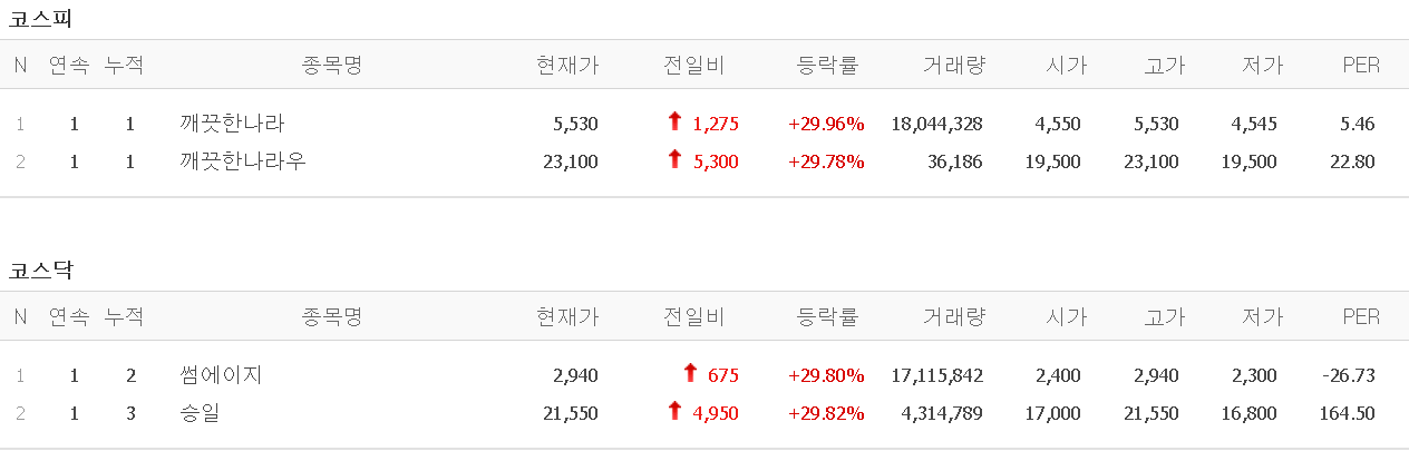  멜리에주식) 3월 25일 상한가 (깨끗한나라/썸에이지/승일)