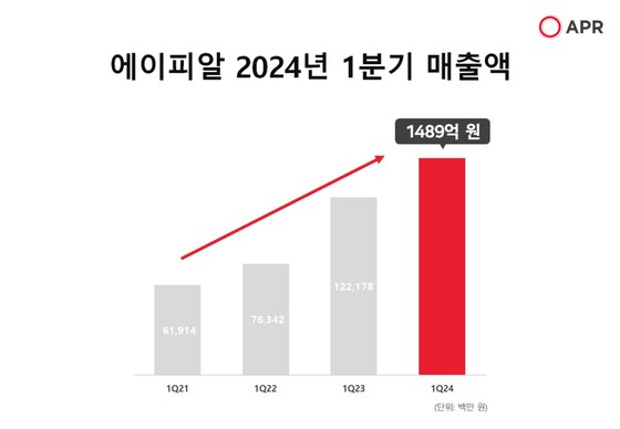 에이피알