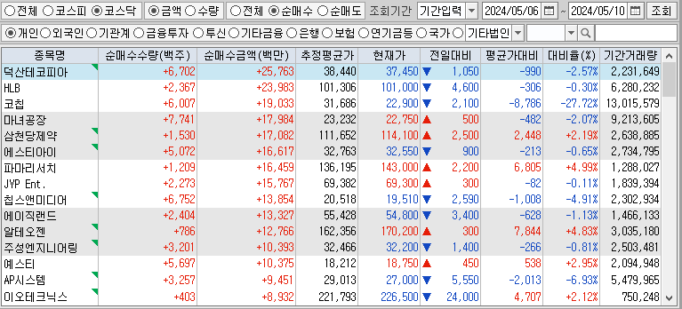 주간 코스닥 개인 순매수