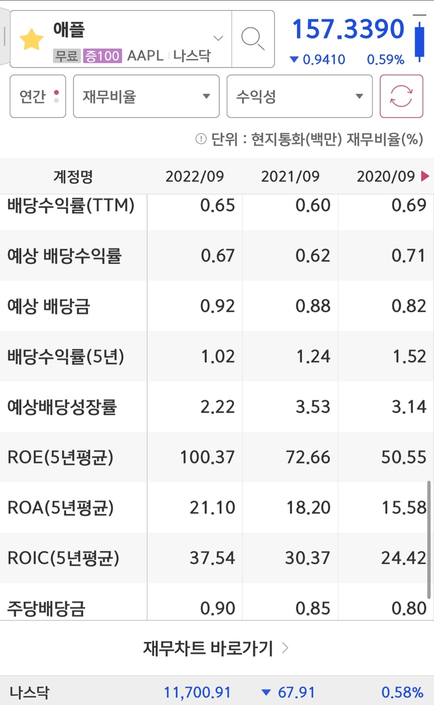 애플 배당
애플 배당금
애플 배당수익률