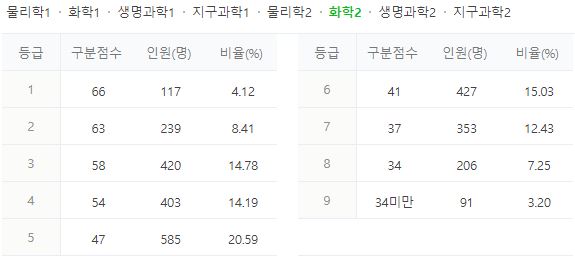 화학2-수능 등급컷