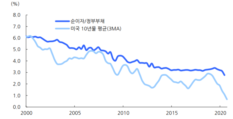 정부부채 대비 순이자 비율은 미국 10년물 평균금리를 낮추면서 같이 하락함