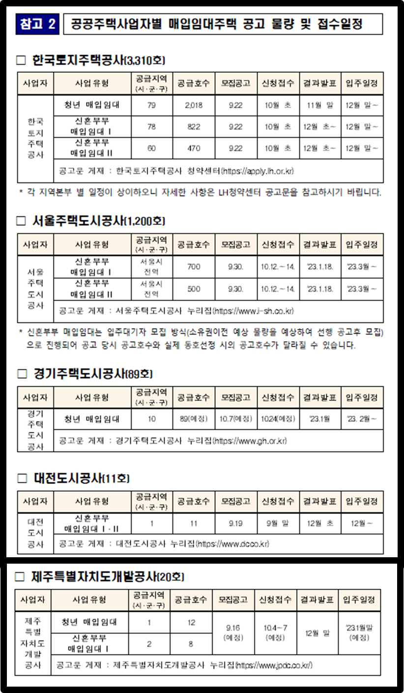 공공주택사업자별매입임대주택 공고 물량 및 접수일정