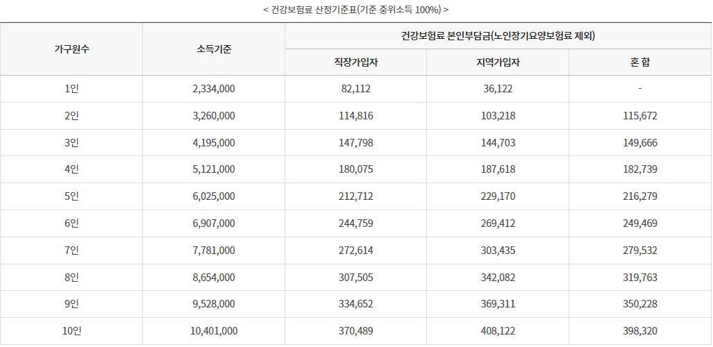 건강보험료 중위소득기준