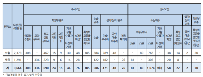 모집인원 총괄