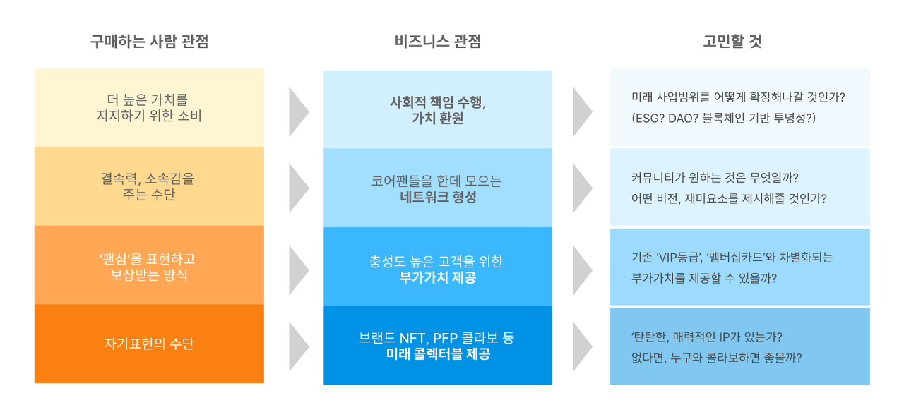 nft구매자들의 니즈 심리