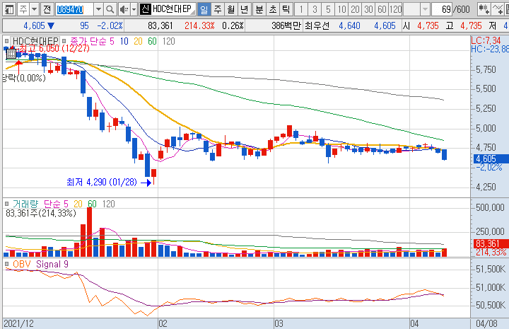 HDC현대EP-주가-흐름-차트