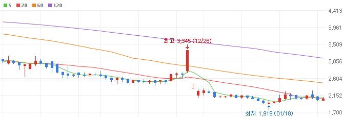 비대면-진료-관련주-라이프시맨틱-주가