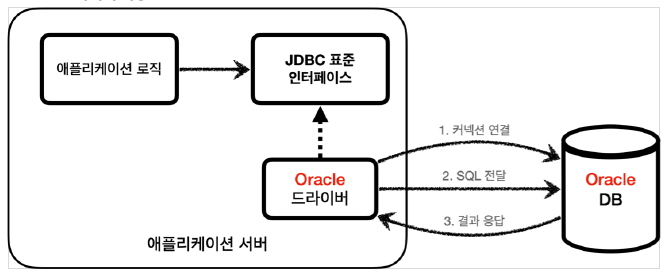 Oracle JDBC 드라이버