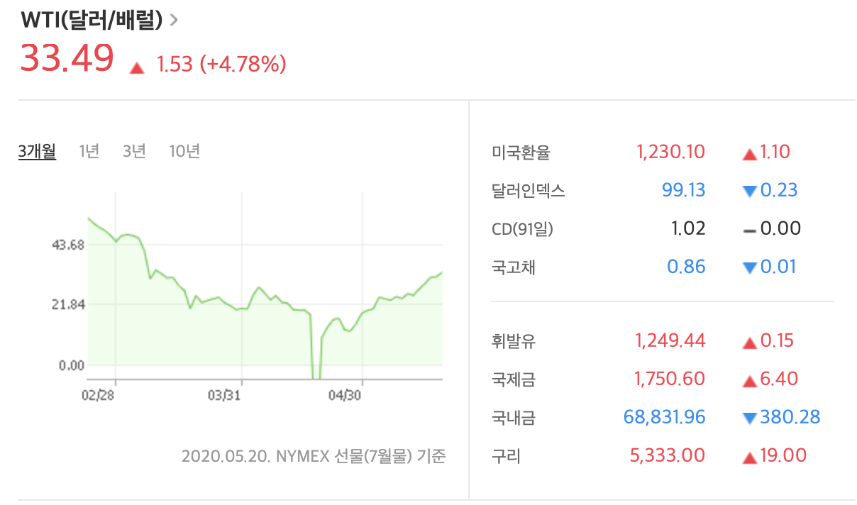  오늘의 국제유가 WTI 4.8% 급등 마감 세계증시도 상승중