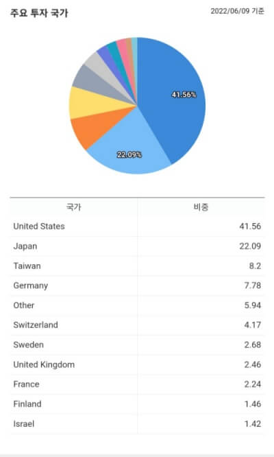 ROBO 투자국가