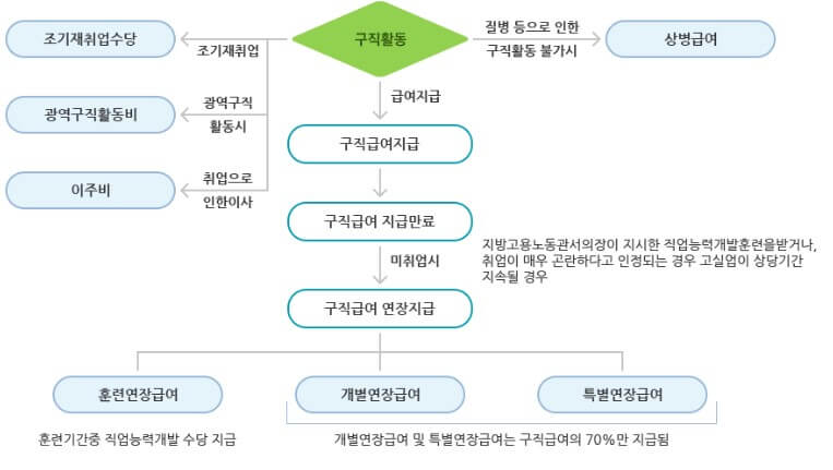 실업급여 신청방법