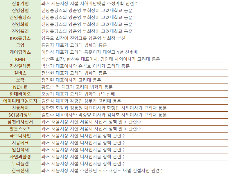  박원순 시장 사망에 오세훈 관련주 강세, 관련주 총정리