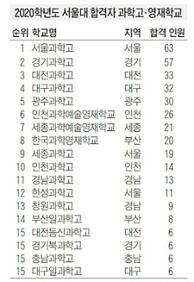 전국 고등학교 순위 총정리 전국 고등학교 순위 총정리