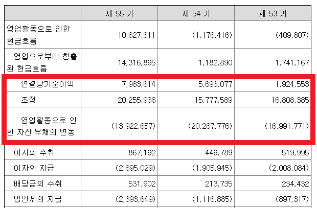 A 기업의 영업활동 현금흐름