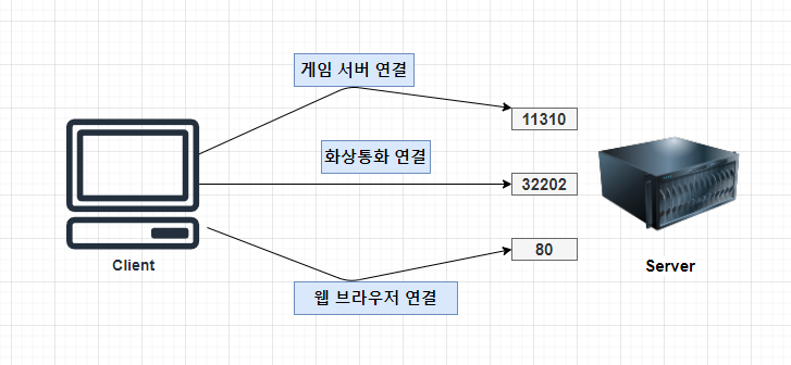  Port ( 포트 ) 란 무엇인가 ? 포트에 대해 알아보자.