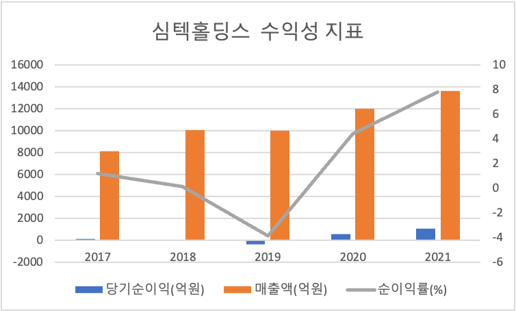 심텍홀딩스 수익성지표