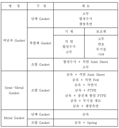  가스켓 재료 구성에 따른 분류.
