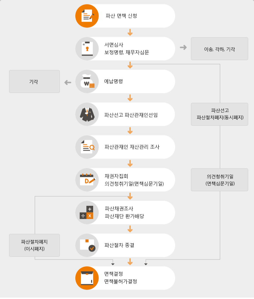 신용회복위원회 개인회생 파산 면책 신청방법 자격조건 서류 변제 절차 - 2. 파산 면책제도 - 파산 면책제도 절차