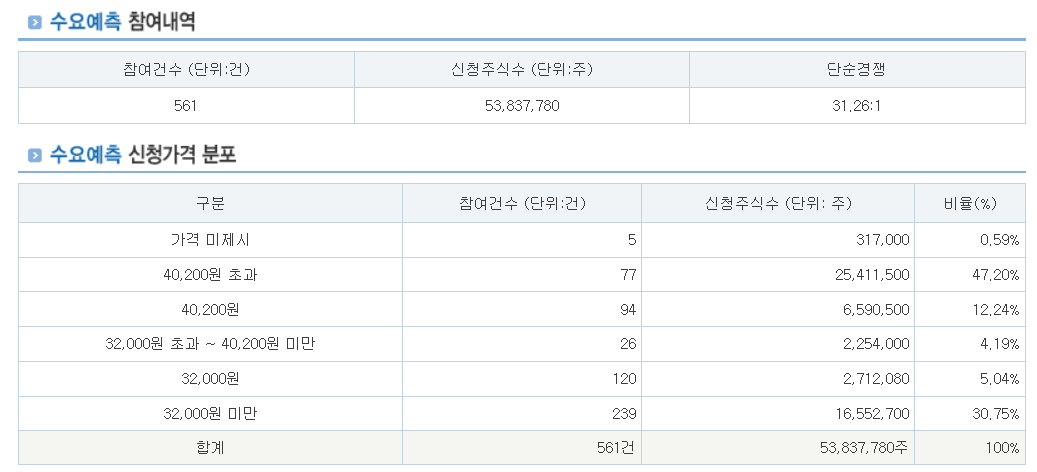 아이스크림미디어 수요예측결과 및 전망