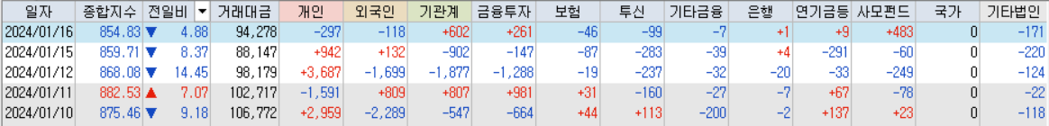 코스닥 거래대금