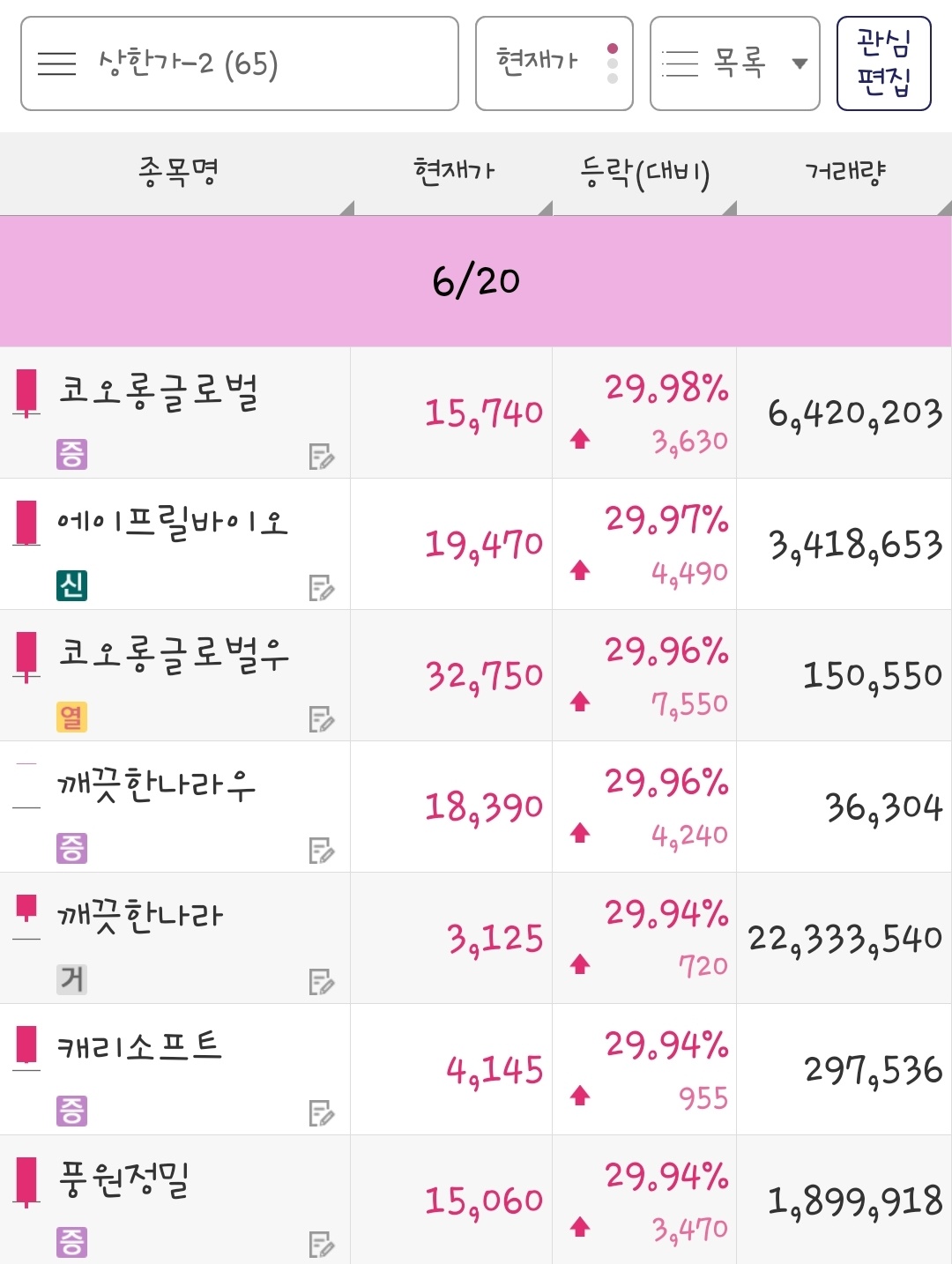 24년 6월 20일 상한가 종목은 코오롱글로벌, 에이프릴바이오, 코오롱글로벌우, 깨끗한나라우, 깨끗한나라, 캐리소프트, 풍원정밀 입니다.