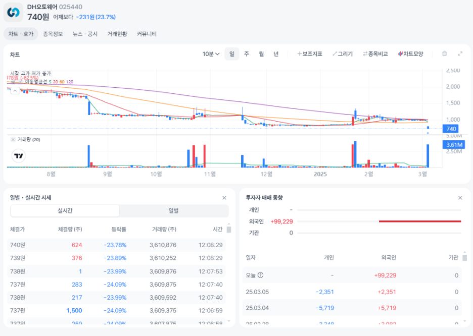 DH오토웨어 -23% 갭하락 진짜 이유부터, 루머와 소문 그리고 주가 흐름, 최신 회사 소식까지 총정리