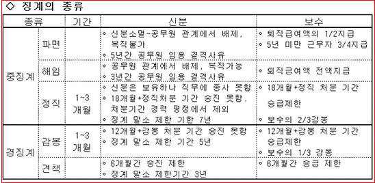  윤석열 검찰총장 정직 2개월 징계… 공무원 징계의 종류에 대해 알아보자!