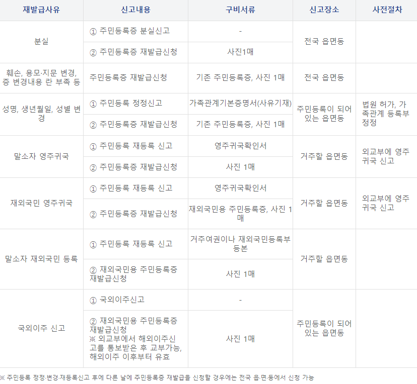  주민등록증 재발급 인터넷 발급 준비물 기간 빠르게 알아보기