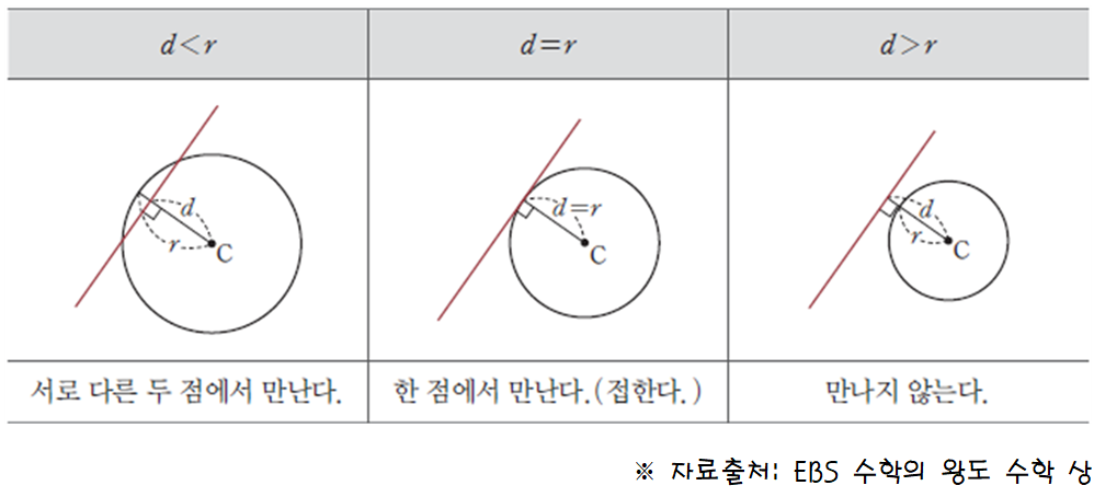 직선과 원의 중심 사이의 거리를 이용하여 위치 관계를 분류하는 자료