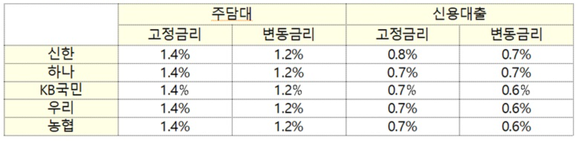 중도상환수수료 면제